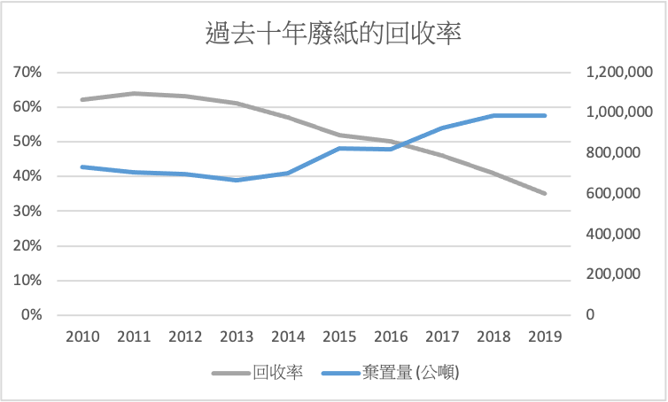 輸個馬鼻的廢紙量